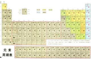 元素周期表吃瓜娱乐圈